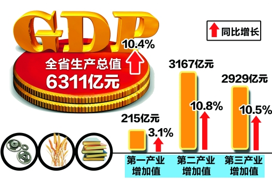 gdp增速_2018浙江一季度gdp(3)
